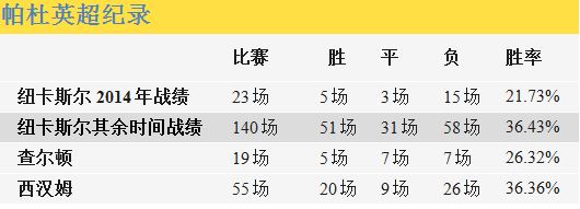 紐卡斯爾老板仍支持主帥帕杜