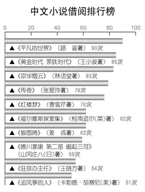 人大圖書館公示“讀者借閱量排行榜”刺激眾學子