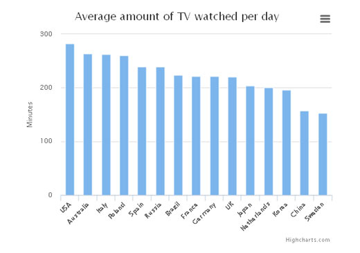 世界哪個國家看電視時間最多？