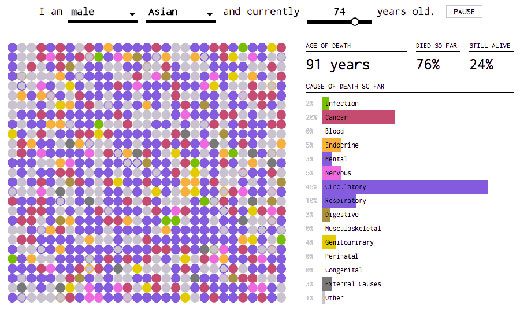互動圖表看出你的壽命及潛在死因