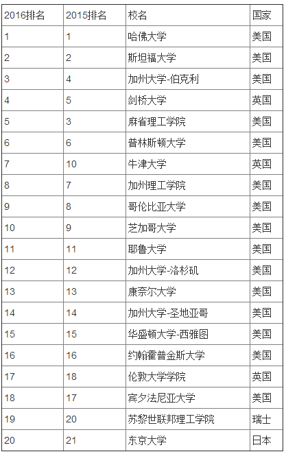 世界大學學術排名正式發布 清北首次入圍百強