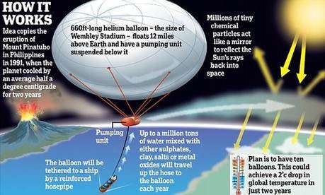 科學家欲用巨型氣球為地球降溫