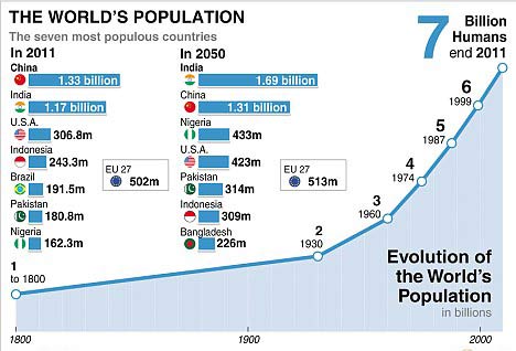 世界人口即將突破70億大關